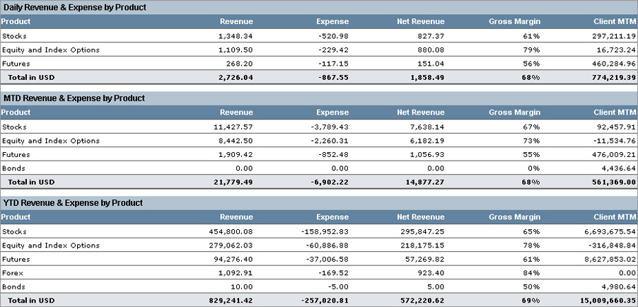 Revenue and Expense Summary Data