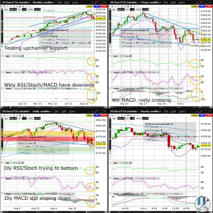 S&P500 (ES) Testing Weekly Chart Upchannel Support | Traders' Insight