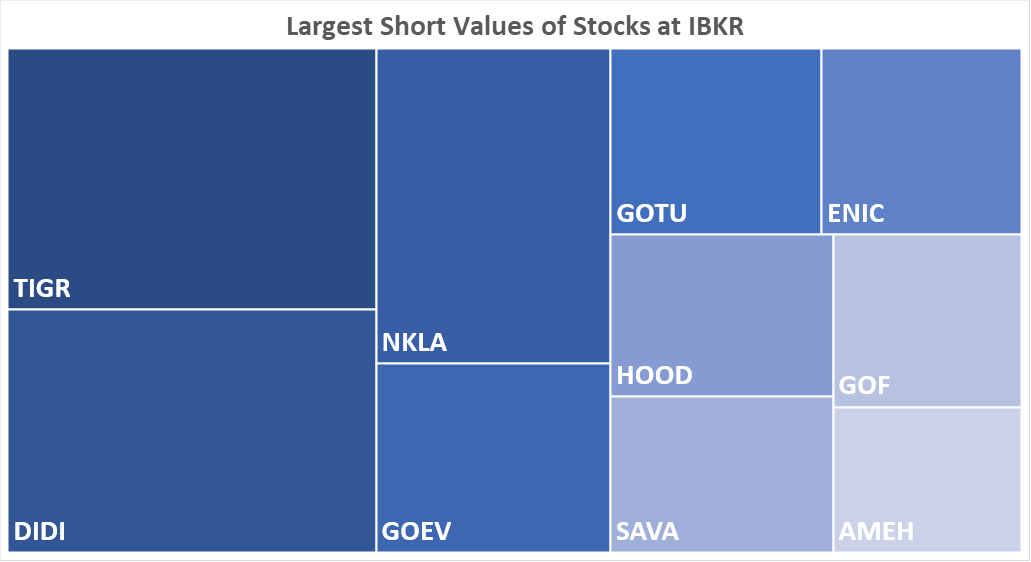 Largest Short Values of Stocks at IBKR