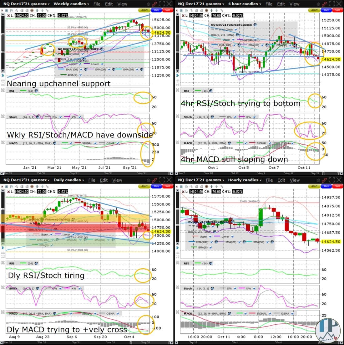 Nasdaq100 (NQ) Week Long Bear Flag Consolidation Nears Completion ...