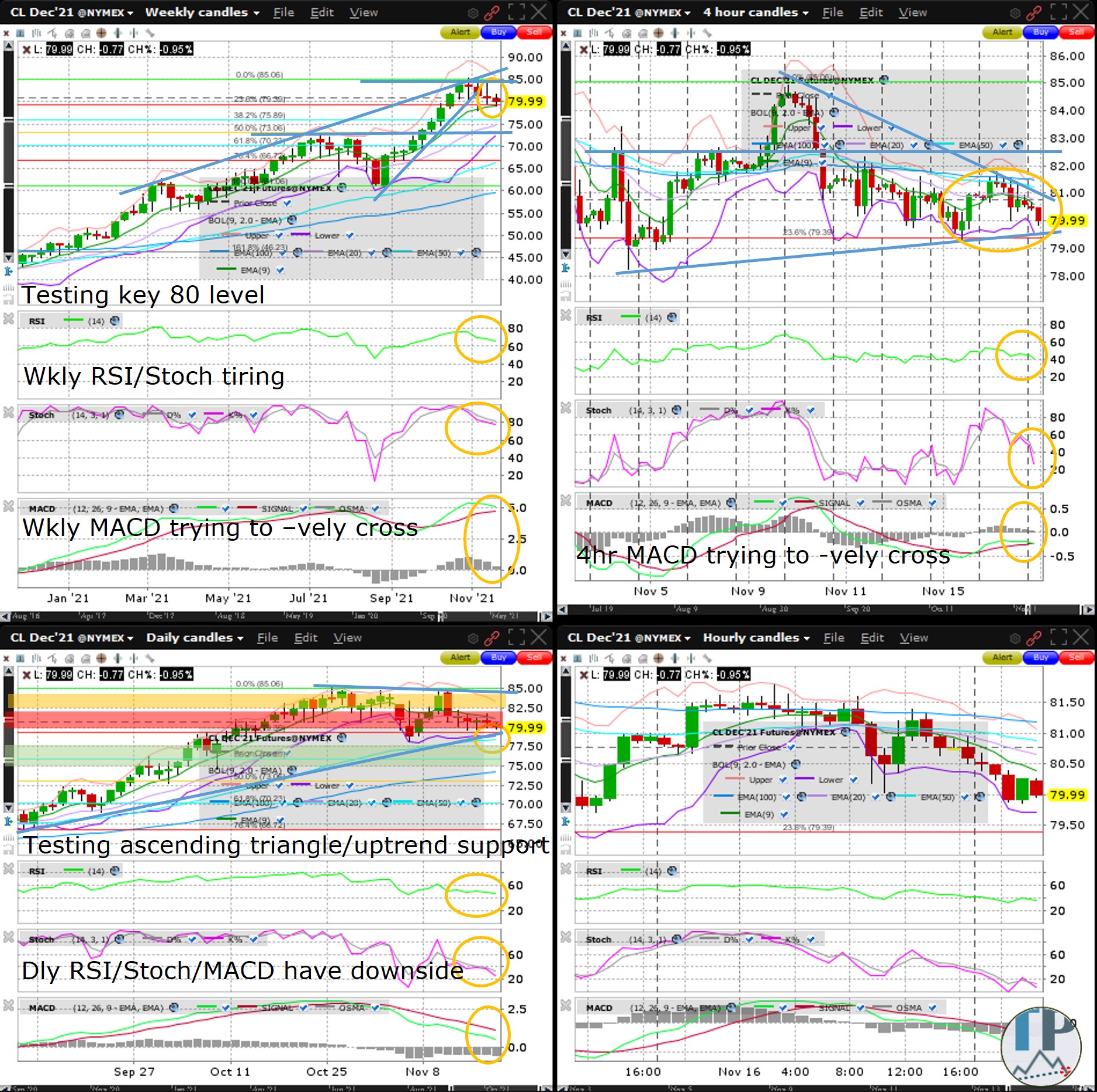 WTI Crude (CL) Retesting Key 80 Level Ahead of Inventory | Traders' Insight