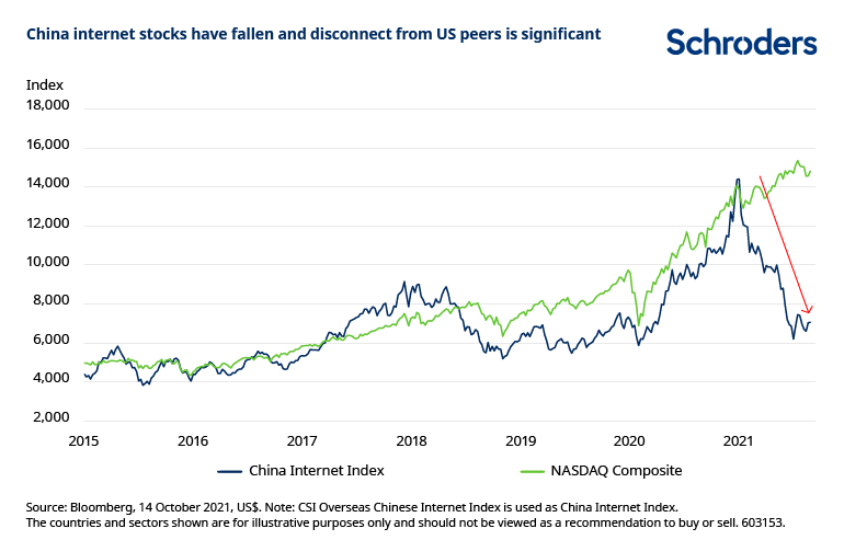 China internet stocks have fallen