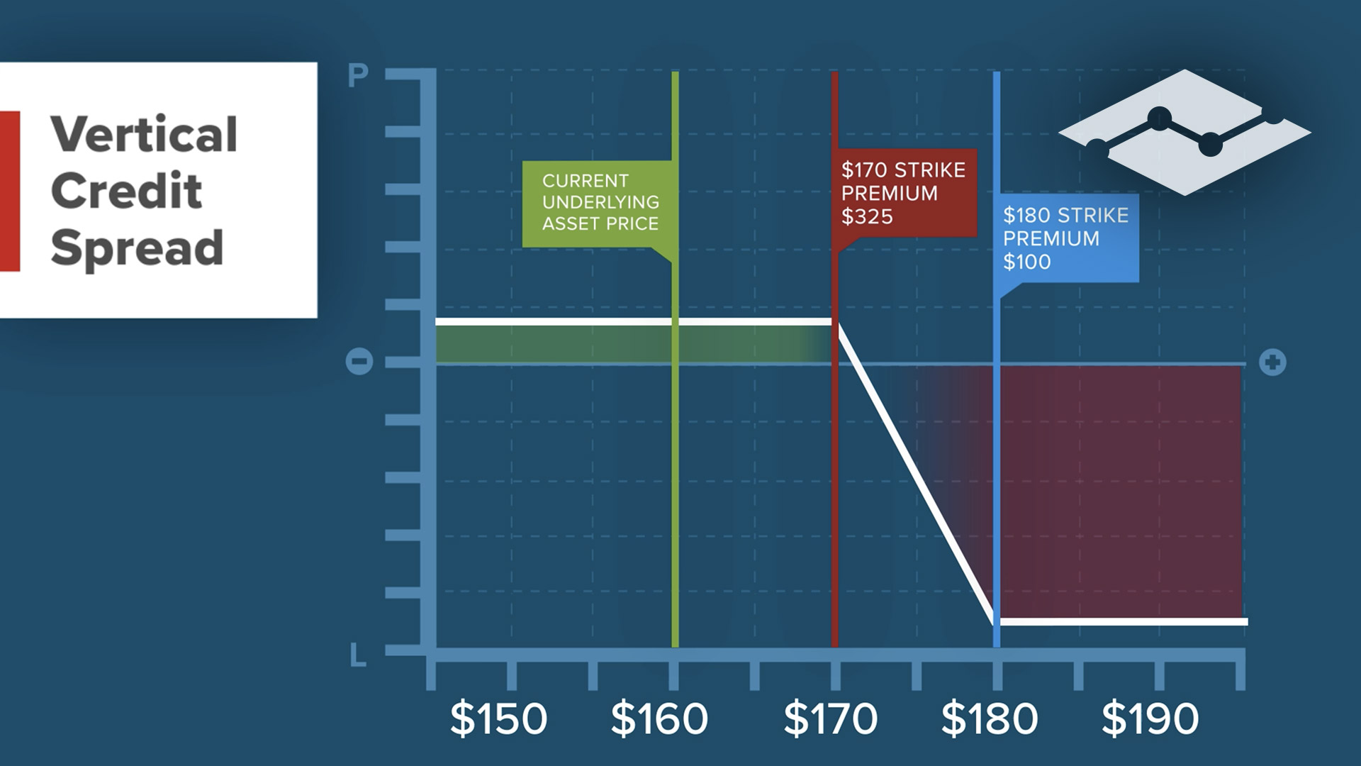 Vertical Credit Spread | Trading Lesson | Traders' Academy | IBKR Campus