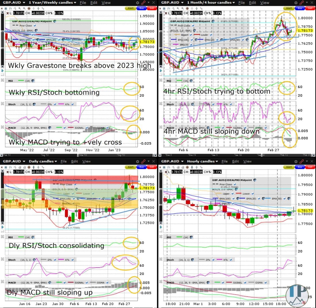 GBPAUD Weekly Gravestone Consolidates Below Key 1.8 Level | Traders ...