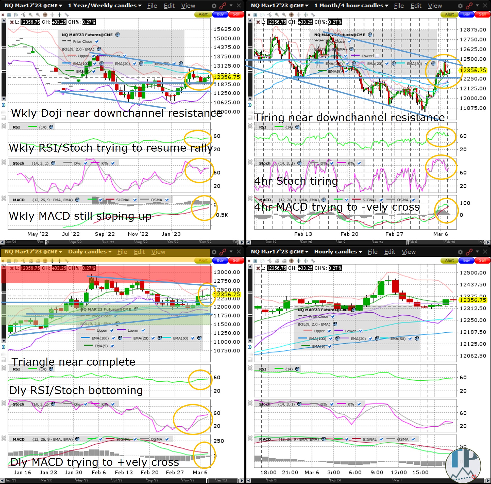 Nasdaq100 (NQ) Weekly Doji Near Weekly Chart Downchannel Resistance ...