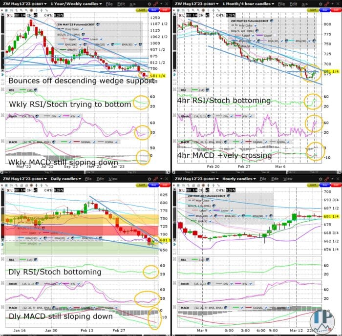 Wheat (ZW) Tries Bouncing Off Weekly Chart Descending Wedge Support ...