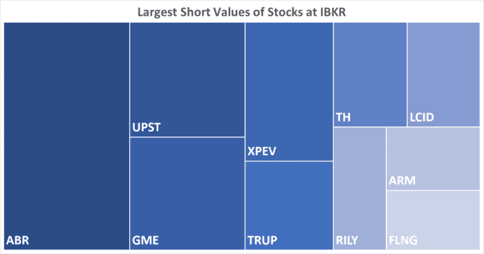 IBKR’s Hottest Shorts as of 12/14/2023