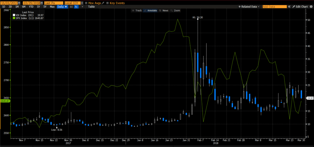 5-Month Chart, VIX (blue/white candles), SPX (green line)