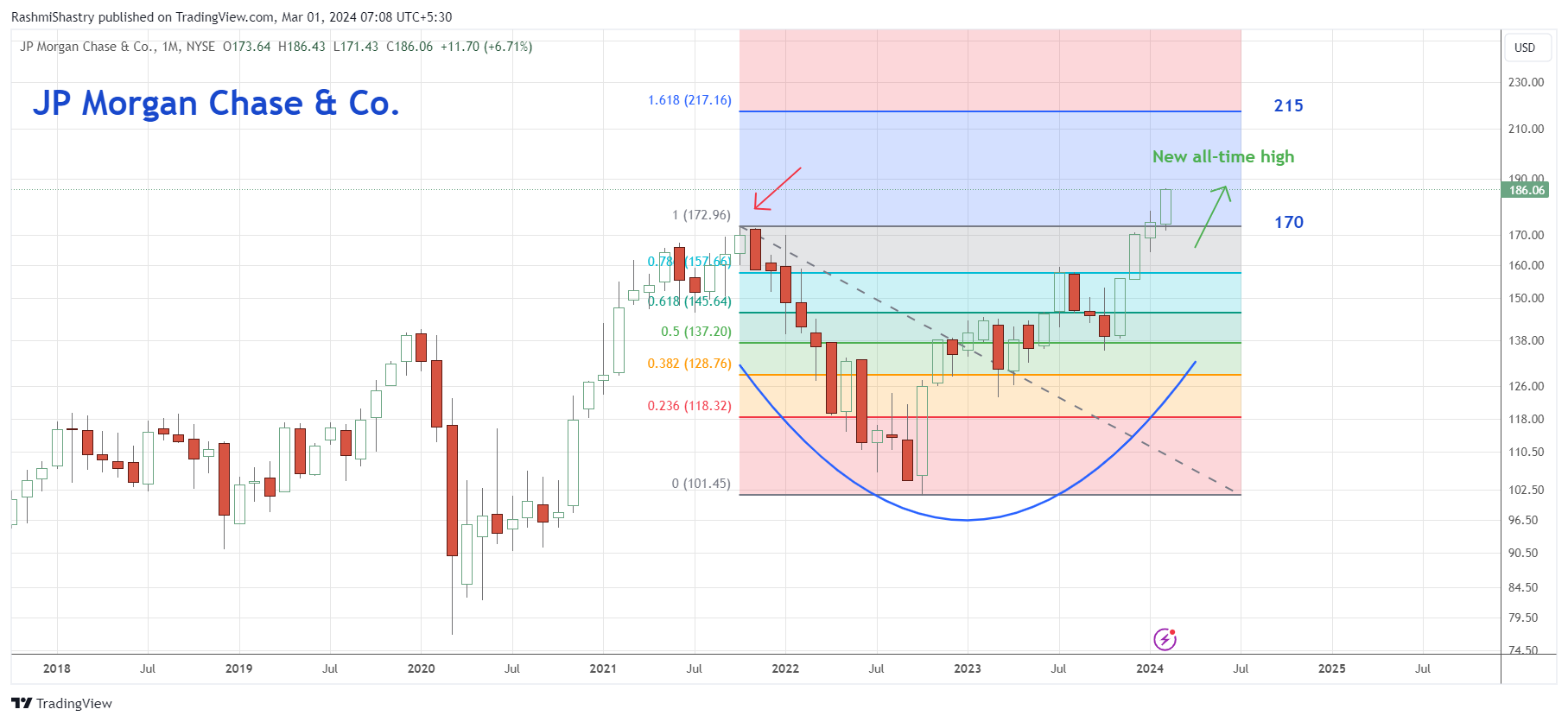 Chart advisor: Monthly Candles are Here! | Traders' Insight