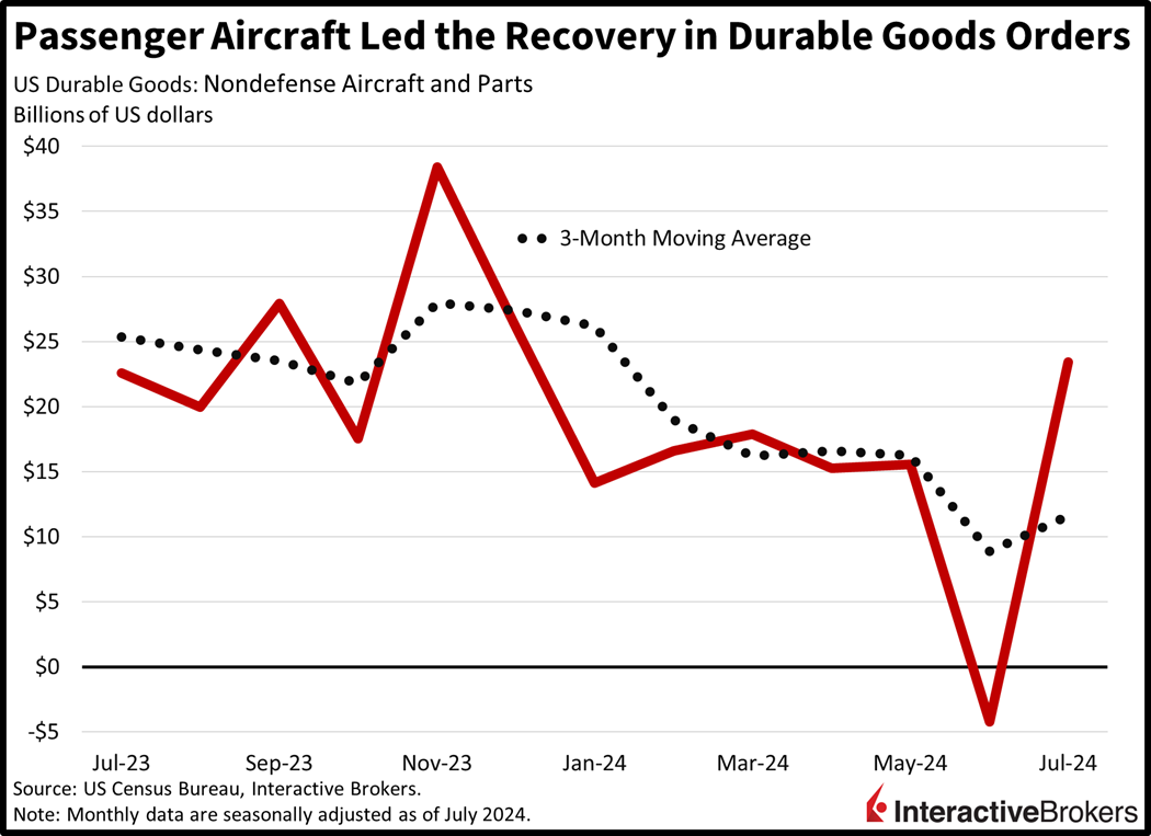 Durable Goods 