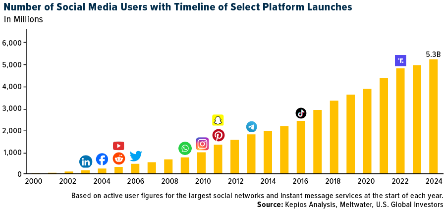 Number of Social Media Users With a Timeline of Select Platform Launches