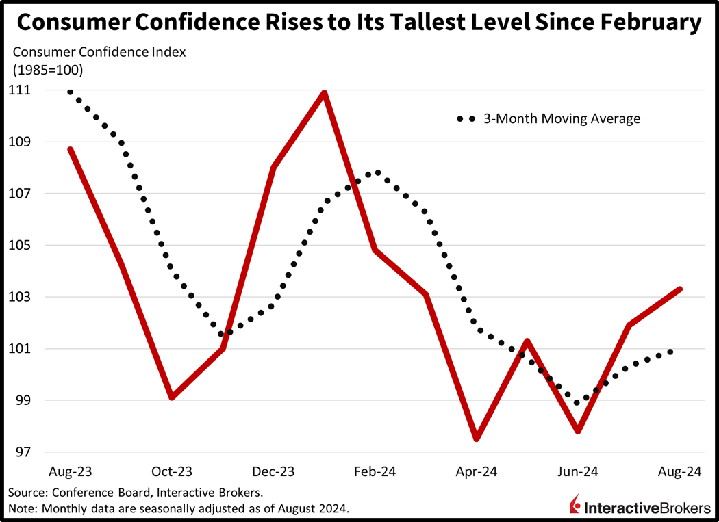 Consumer Conficence