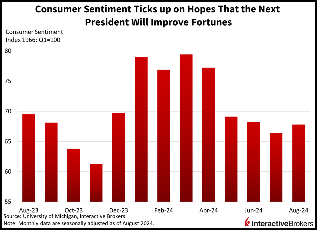 Consumer Sentiment