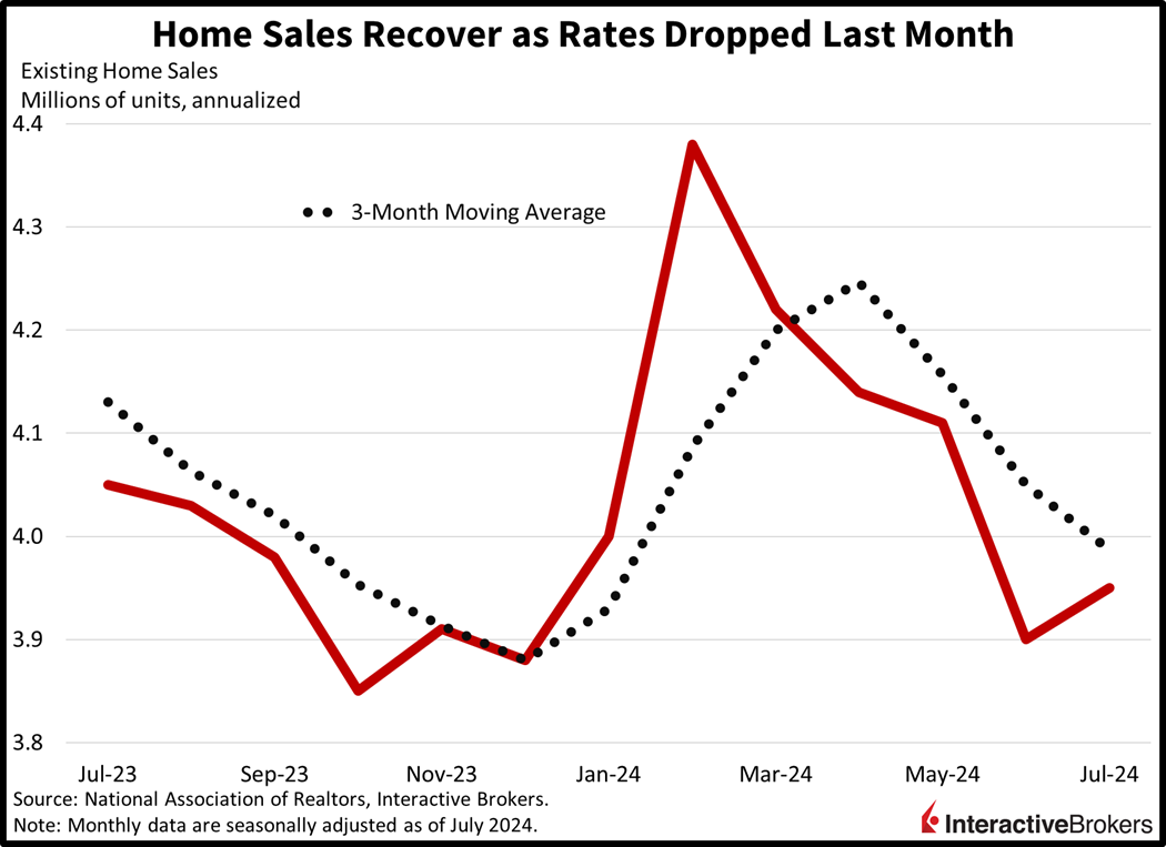 Existing Home Sales