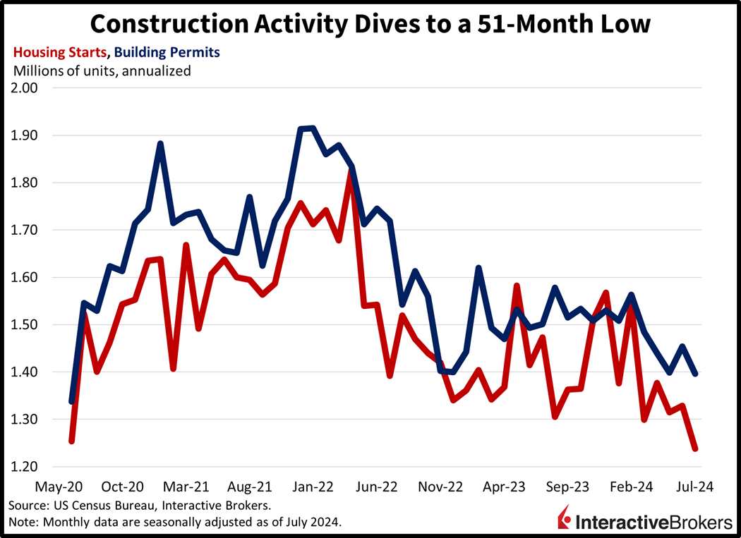 Housing Starts