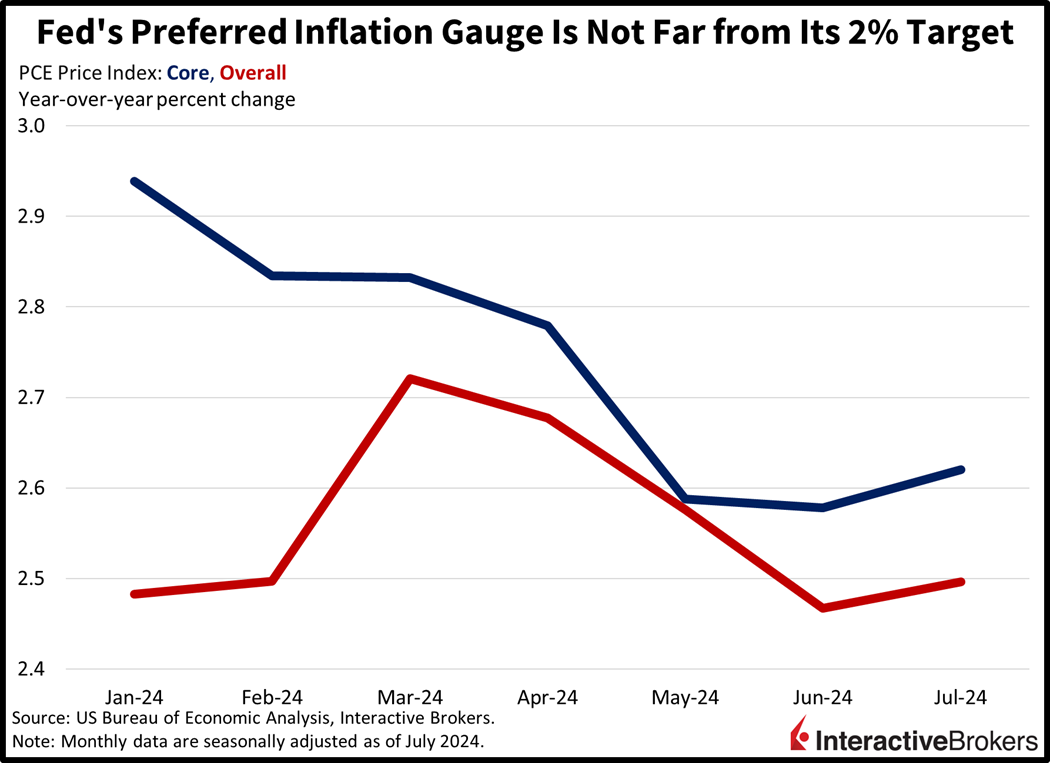  Personal Consumption Expenditures (PCE) 