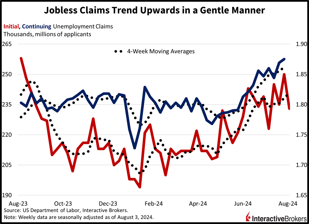 Unemployment Claims