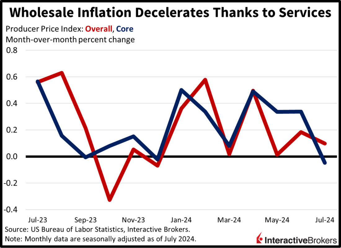 Producer Price Index, PPI 