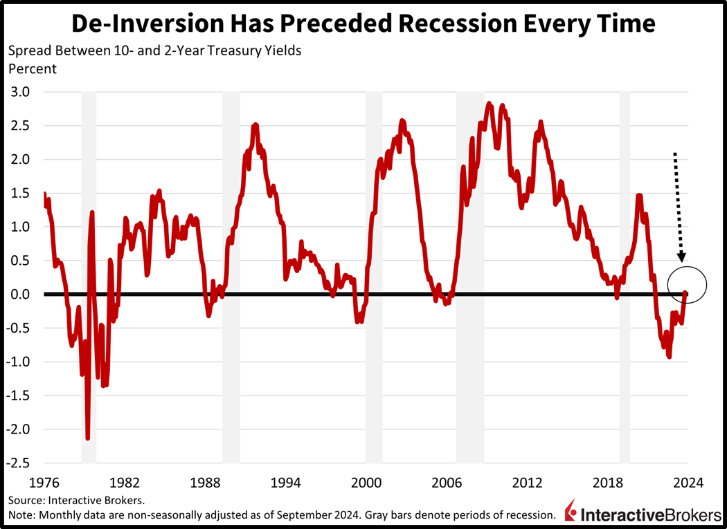 10-Year Spread