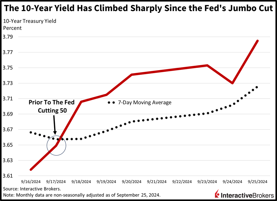 10-Year Treasury Yield