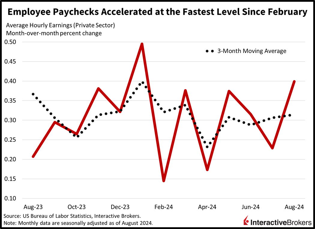 Average Hourly Earnings