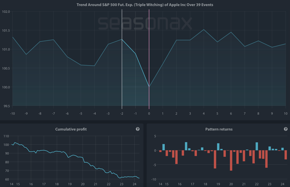 Average price move of Apple in the 10 days before and after Triple Witching Day