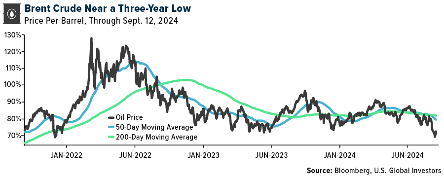 Brent Crude Near 3-Year Low