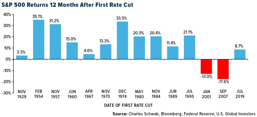 S&P 500 Returns 12 Months After First Rate Cut