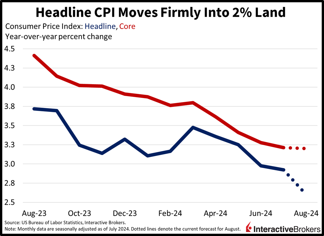 Consumer Price Index, CPI