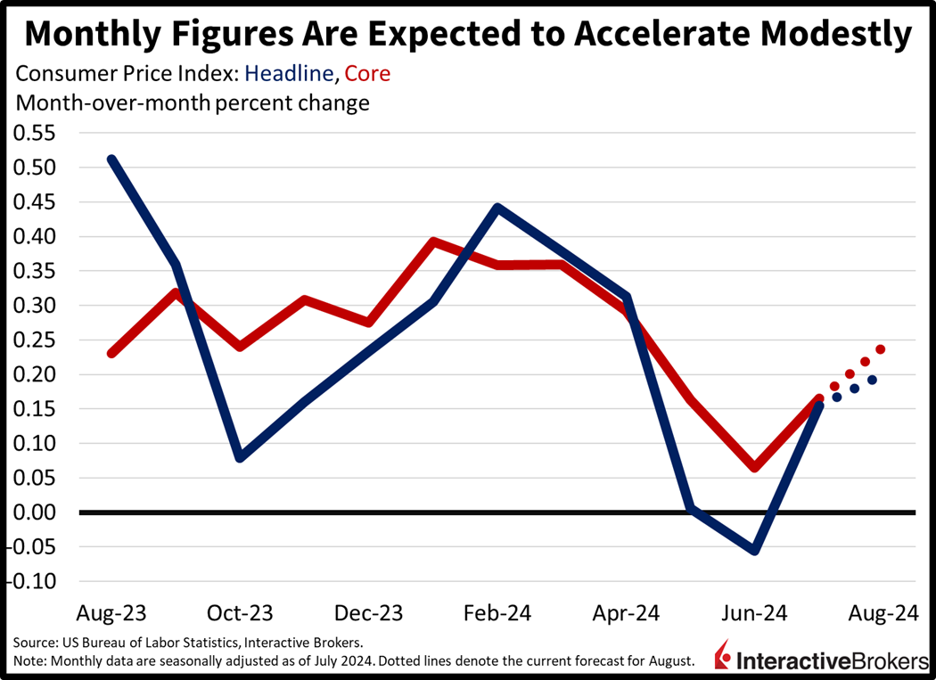 Consumer Price Index, CPI 