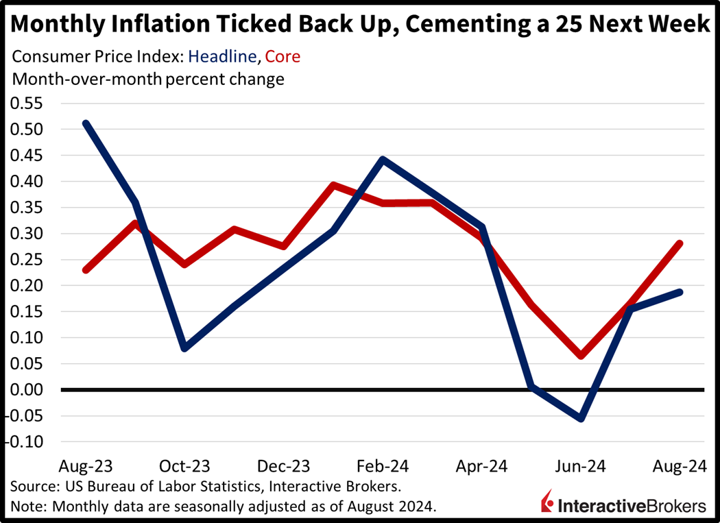 Consumer Price Index