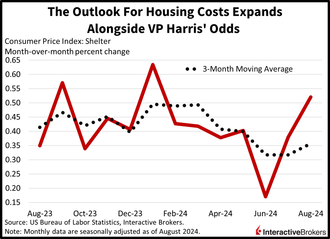 Consumer Price Index: Shelter