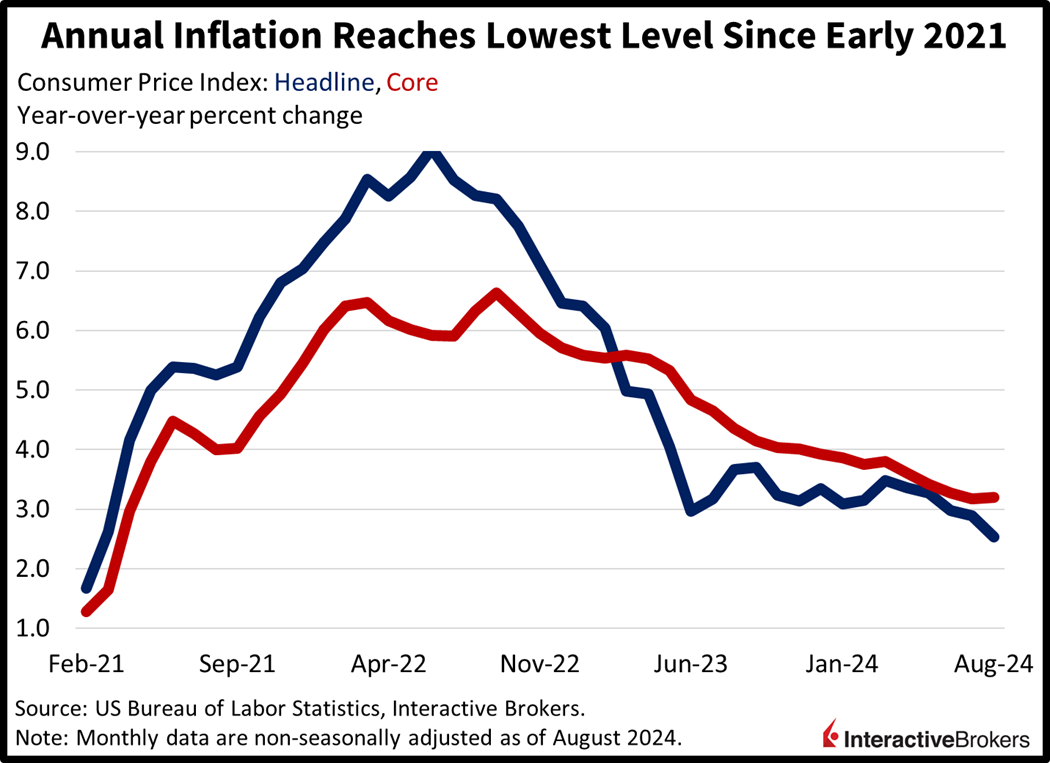 Consumer Price Index