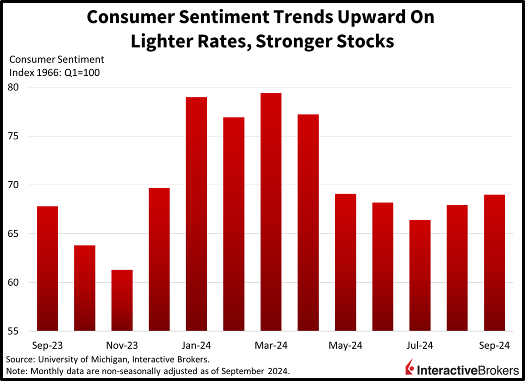 Consumer Sentiment