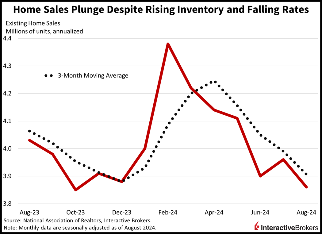 Existing home sales