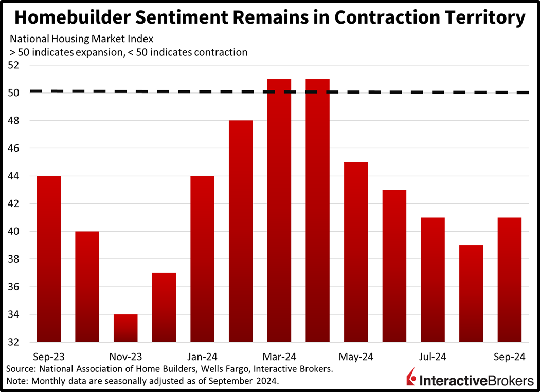 Home Builder Sentiment