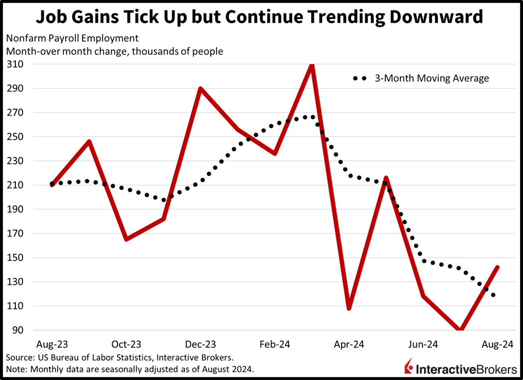 Nonfarm Payrolls