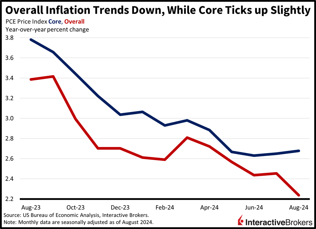 Personal Consumption Expenditures, PCE