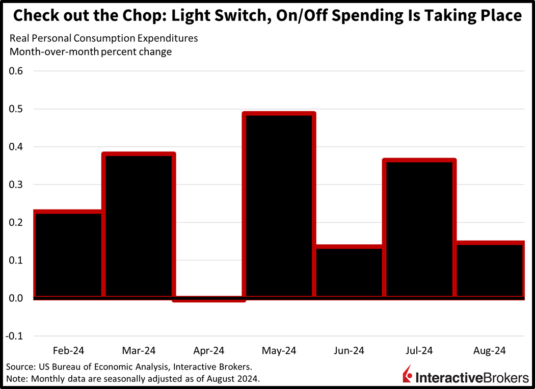 Personal Consumption Expenditures, PCE