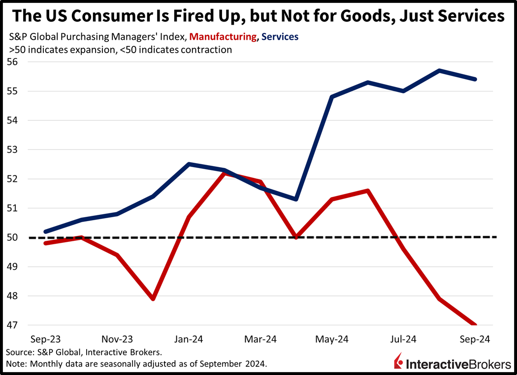 Purchasing Managers’ Indices, PMI