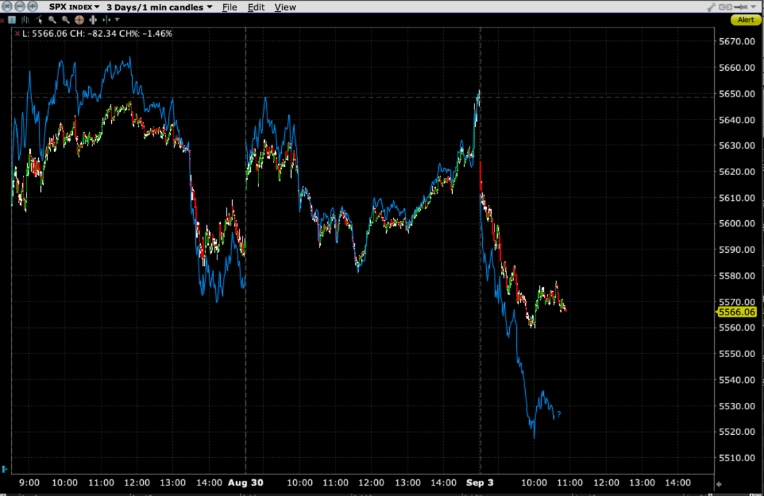 3-Day Chart, SPX (1-Minute red/green candles), NDX (blue line)