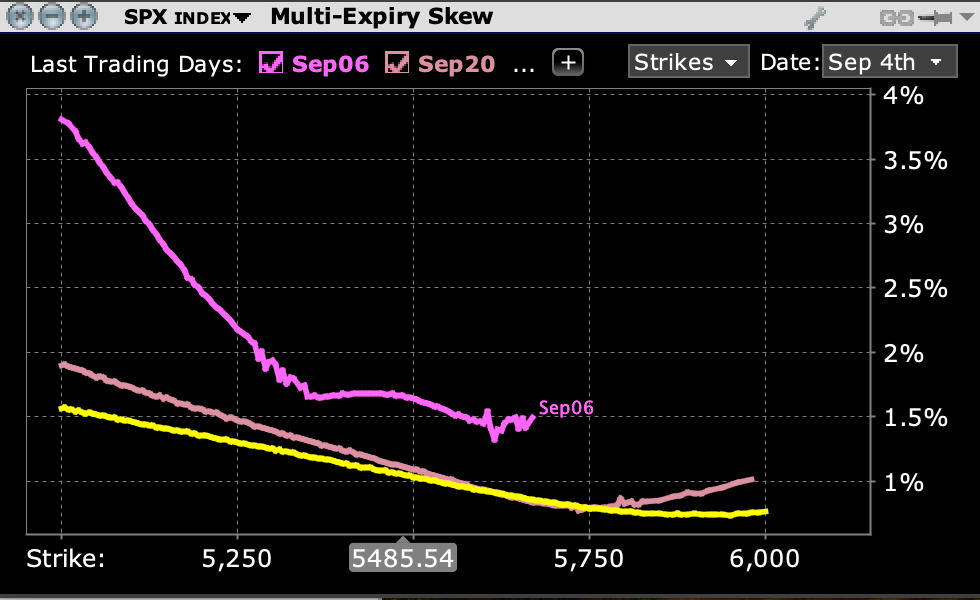 Skews for SPX Options Expiring September 6th (magenta), September 20th (pink), October 17th (yellow)