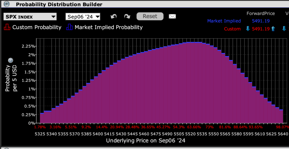 IBKR Probability Lab for SPX Options Expiring September 6th, 2024