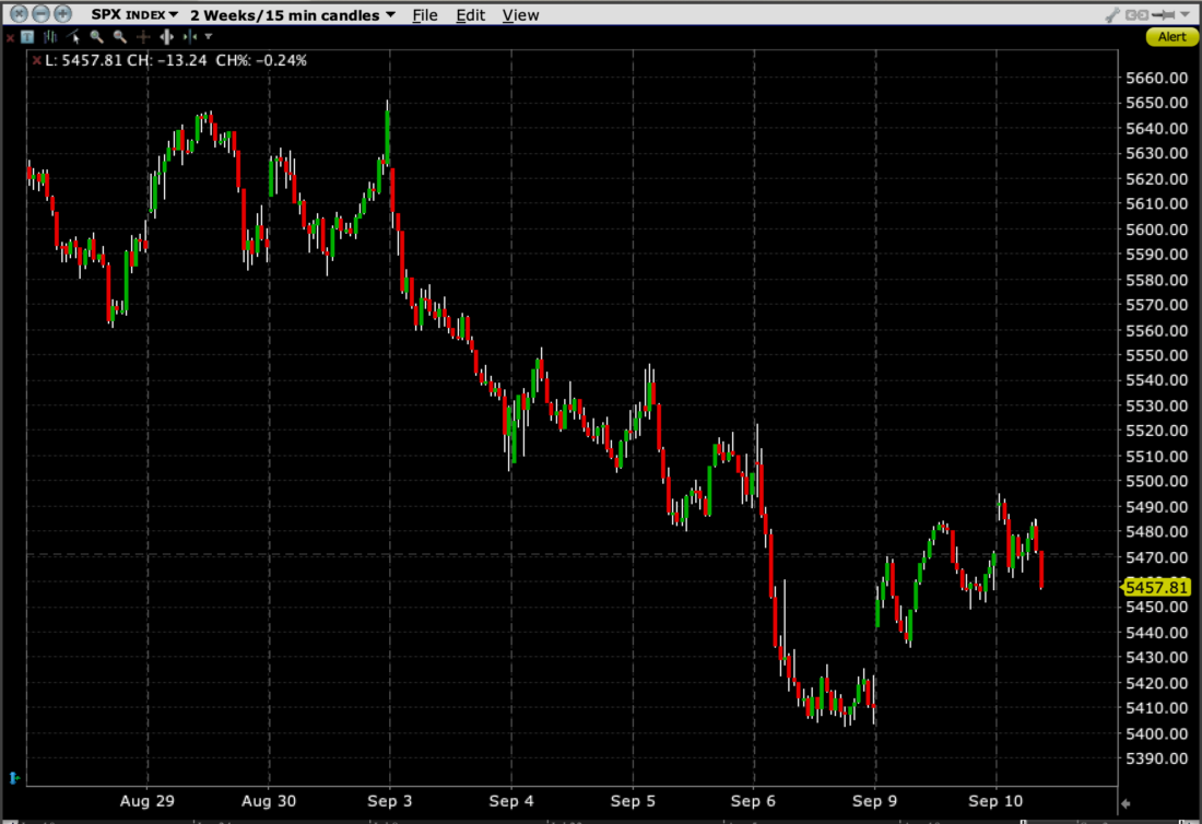 SPX 2-Weeks, 15-Minute Candles