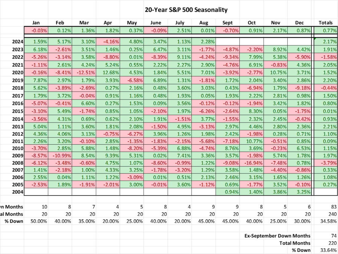 20 Year S&P 500 Seasonality