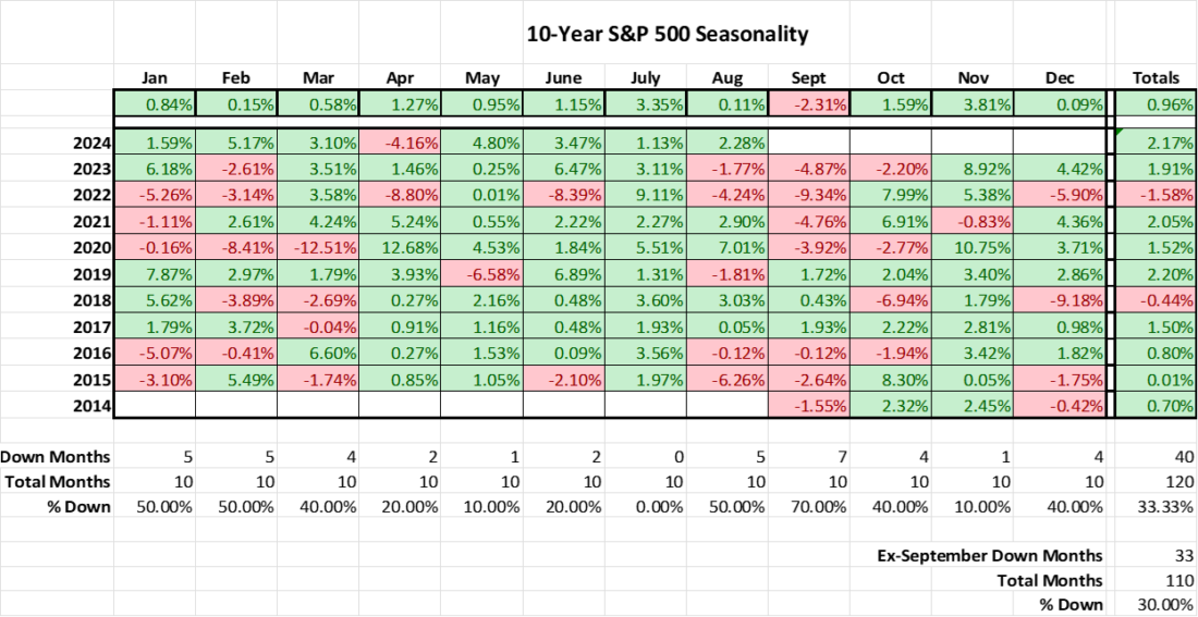 10 Year S&P 500 Seasonality