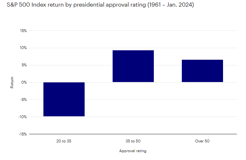 S&P 500 Index return by presidential approval rating (1961 – Jan. 2024)