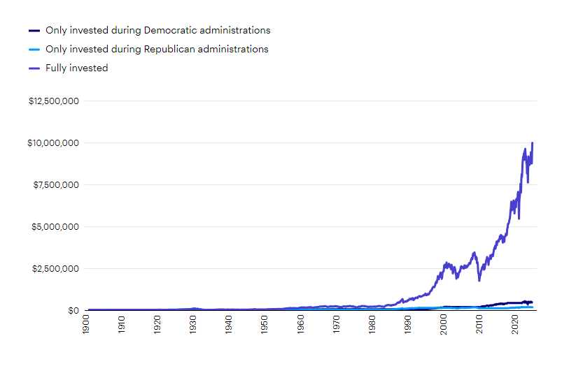 Growth of $10,000 in the Dow Jones Industrial Average since 1896