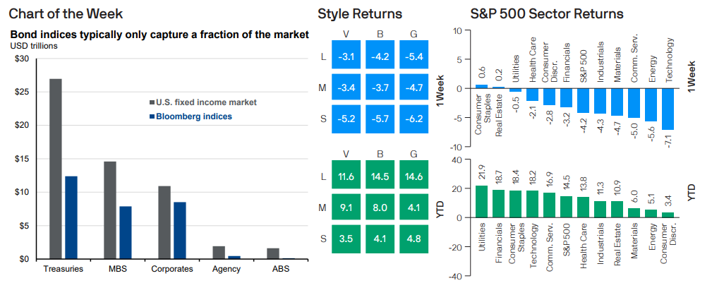 Bond indices typically only capture a fraction of the market