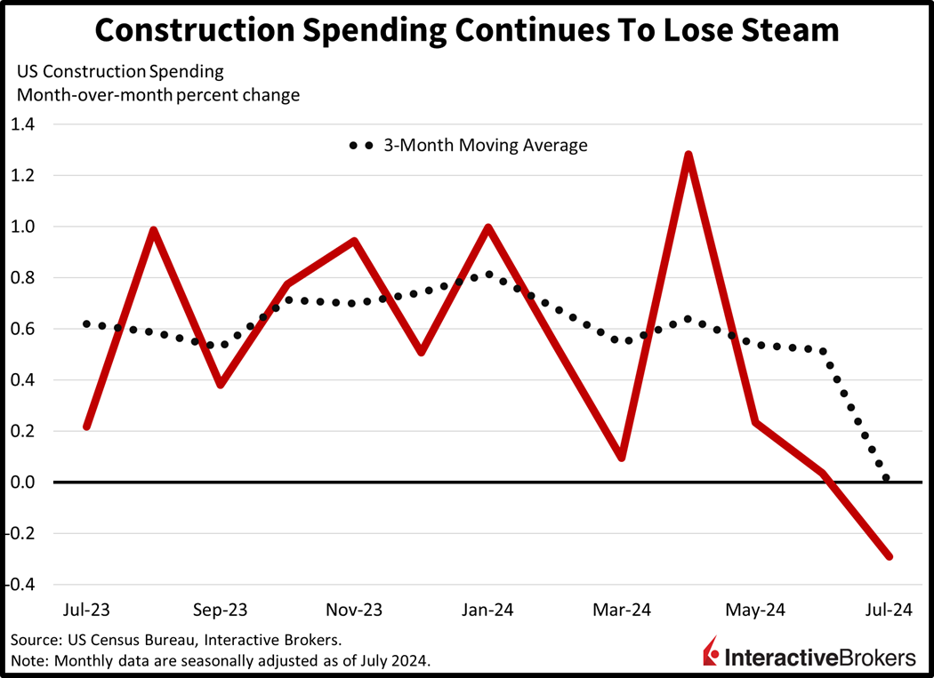 US Construction Spending 